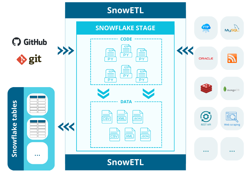 SnowETL architecture